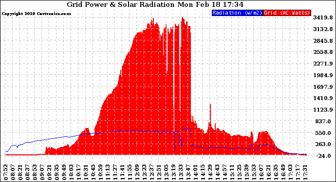 Solar PV/Inverter Performance Grid Power & Solar Radiation