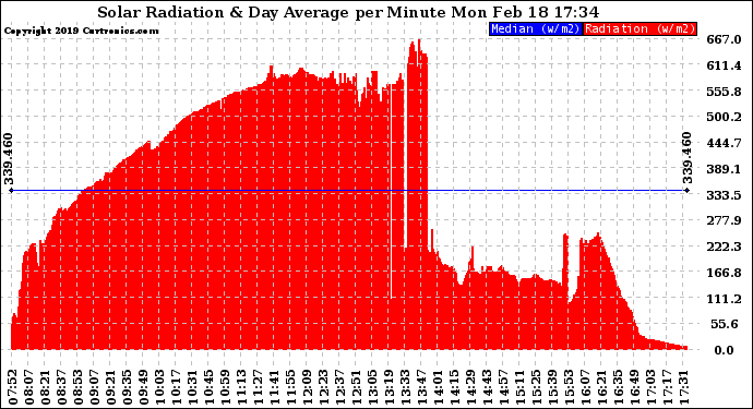 Solar PV/Inverter Performance Solar Radiation & Day Average per Minute