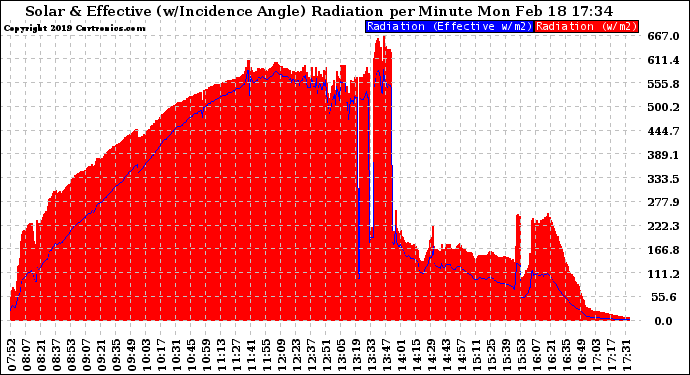 Solar PV/Inverter Performance Solar Radiation & Effective Solar Radiation per Minute