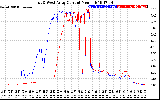 Solar PV/Inverter Performance Photovoltaic Panel Current Output