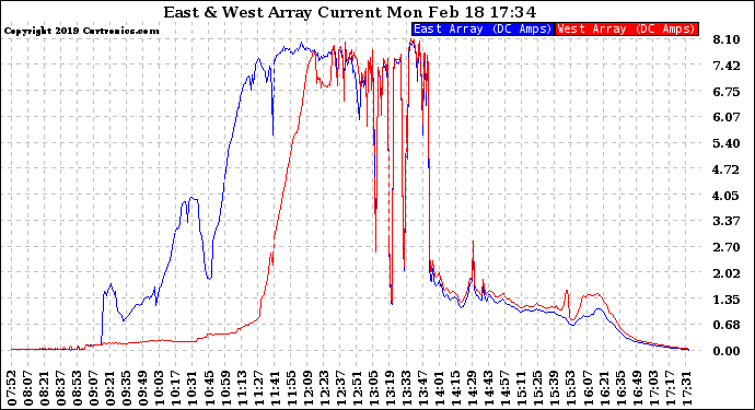 Solar PV/Inverter Performance Photovoltaic Panel Current Output