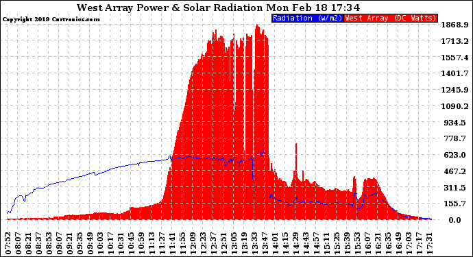 Solar PV/Inverter Performance West Array Power Output & Solar Radiation