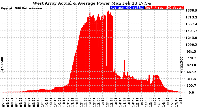 Solar PV/Inverter Performance West Array Actual & Average Power Output