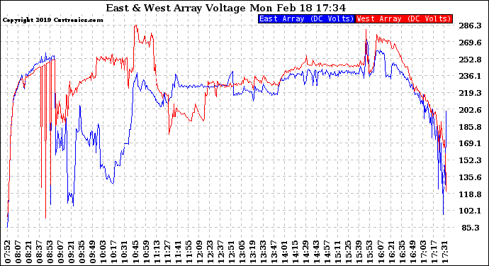 Solar PV/Inverter Performance Photovoltaic Panel Voltage Output