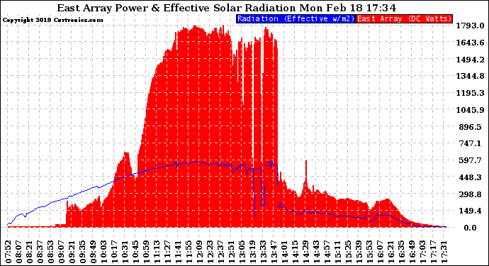 Solar PV/Inverter Performance East Array Power Output & Effective Solar Radiation