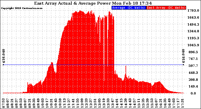 Solar PV/Inverter Performance East Array Actual & Average Power Output