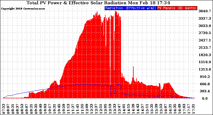 Solar PV/Inverter Performance Total PV Panel Power Output & Effective Solar Radiation