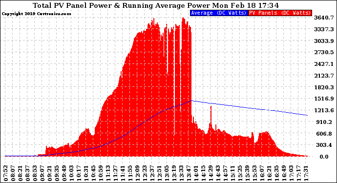 Solar PV/Inverter Performance Total PV Panel & Running Average Power Output