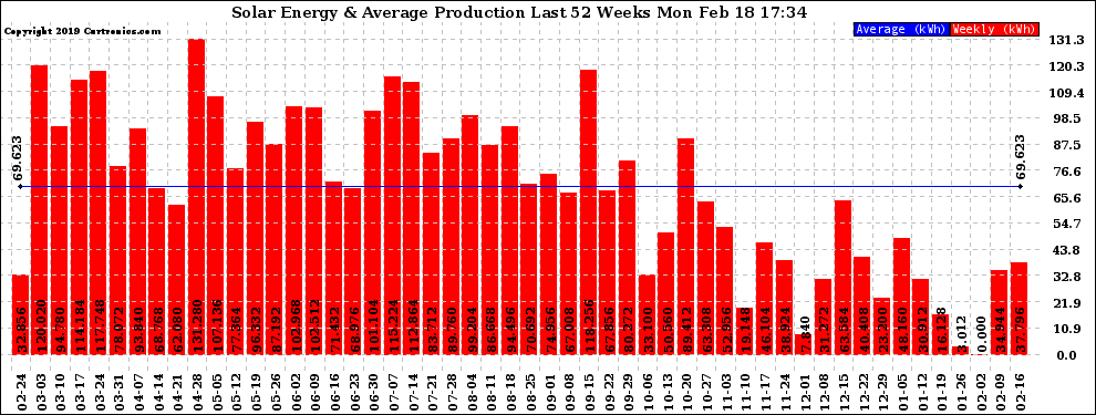 Solar PV/Inverter Performance Weekly Solar Energy Production Last 52 Weeks