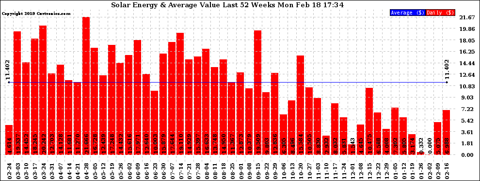 Solar PV/Inverter Performance Weekly Solar Energy Production Value Last 52 Weeks