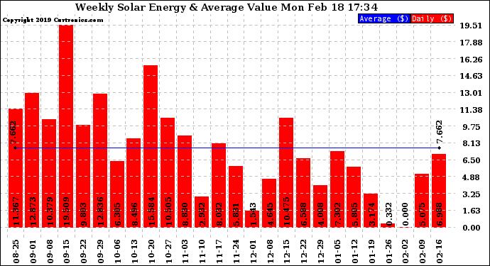 Solar PV/Inverter Performance Weekly Solar Energy Production Value