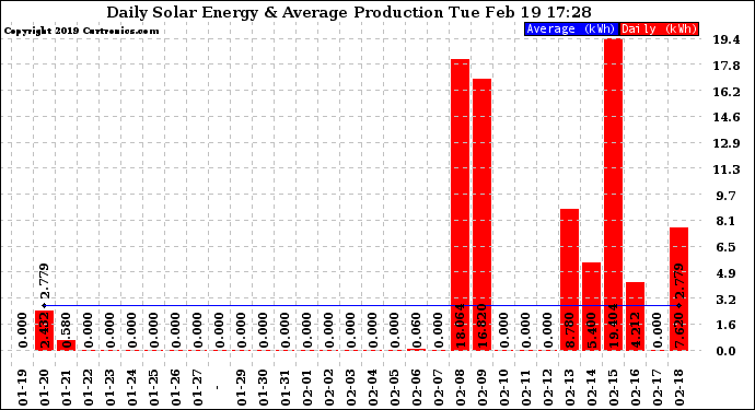 Solar PV/Inverter Performance Daily Solar Energy Production