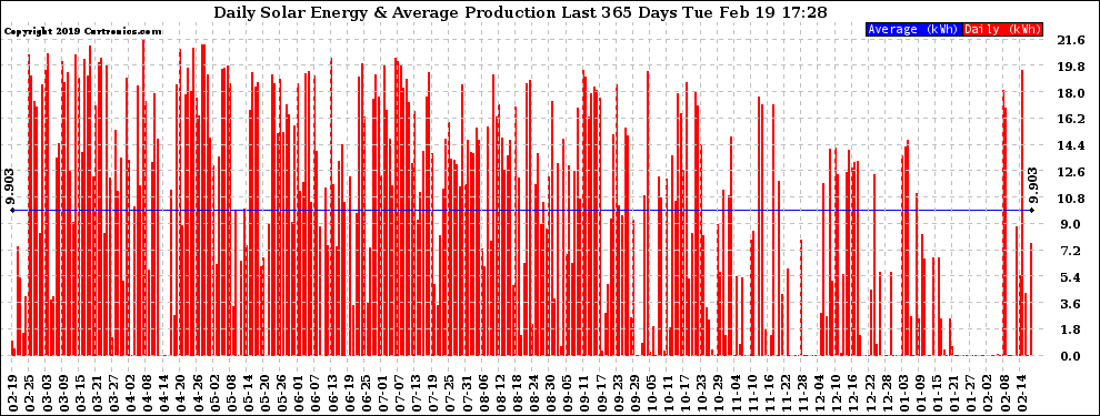 Solar PV/Inverter Performance Daily Solar Energy Production Last 365 Days