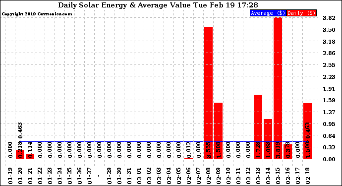 Solar PV/Inverter Performance Daily Solar Energy Production Value