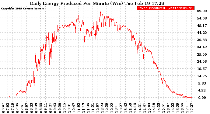 Solar PV/Inverter Performance Daily Energy Production Per Minute