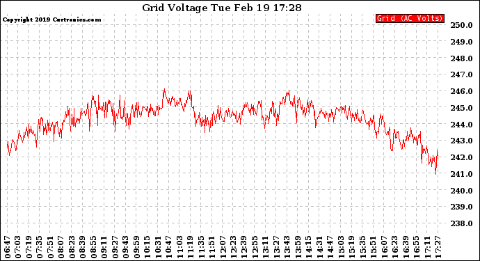 Solar PV/Inverter Performance Grid Voltage