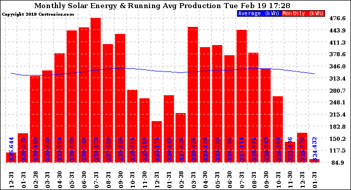 Solar PV/Inverter Performance Monthly Solar Energy Production Running Average