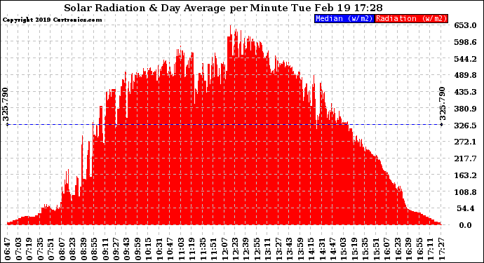 Solar PV/Inverter Performance Solar Radiation & Day Average per Minute