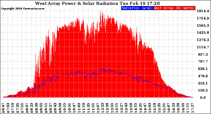 Solar PV/Inverter Performance West Array Power Output & Solar Radiation