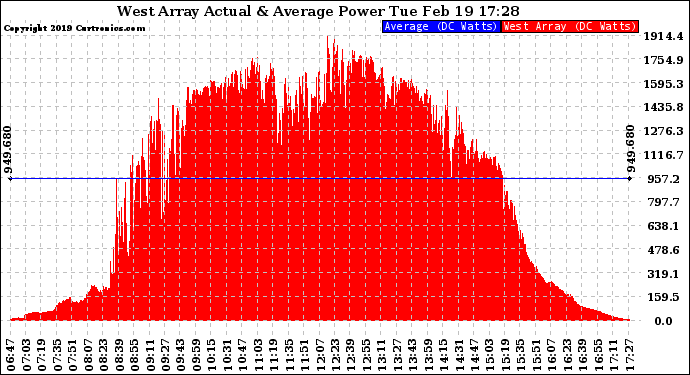 Solar PV/Inverter Performance West Array Actual & Average Power Output