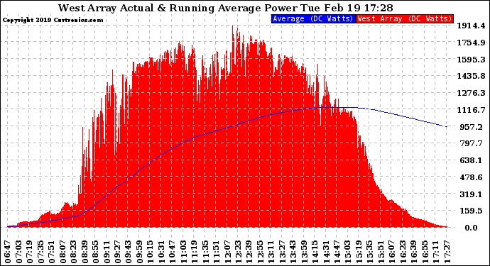 Solar PV/Inverter Performance West Array Actual & Running Average Power Output