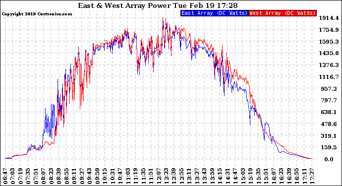 Solar PV/Inverter Performance Photovoltaic Panel Power Output