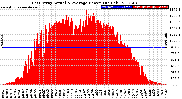 Solar PV/Inverter Performance East Array Actual & Average Power Output