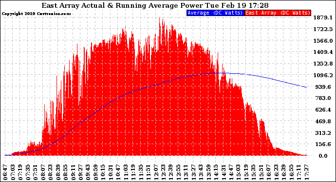 Solar PV/Inverter Performance East Array Actual & Running Average Power Output