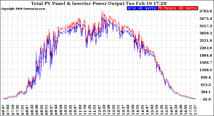 Solar PV/Inverter Performance PV Panel Power Output & Inverter Power Output