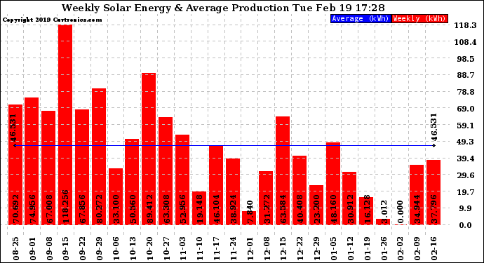 Solar PV/Inverter Performance Weekly Solar Energy Production