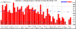 Milwaukee Solar Powered Home WeeklyProduction52ValueRunningAvg