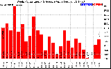 Milwaukee Solar Powered Home WeeklyProductionValue