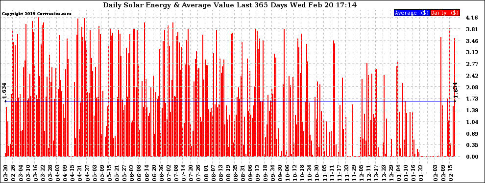 Solar PV/Inverter Performance Daily Solar Energy Production Value Last 365 Days