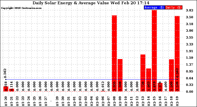 Solar PV/Inverter Performance Daily Solar Energy Production Value