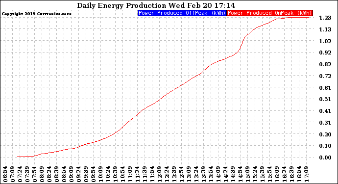 Solar PV/Inverter Performance Daily Energy Production