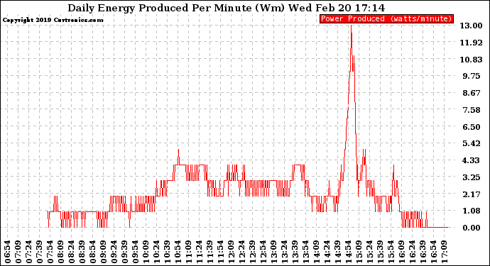 Solar PV/Inverter Performance Daily Energy Production Per Minute