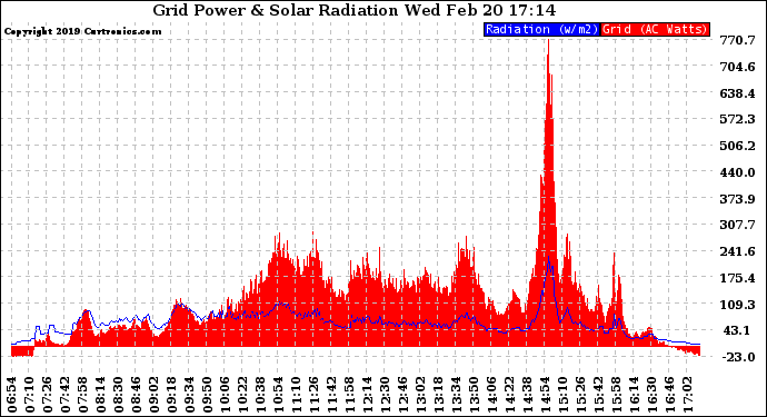 Solar PV/Inverter Performance Grid Power & Solar Radiation