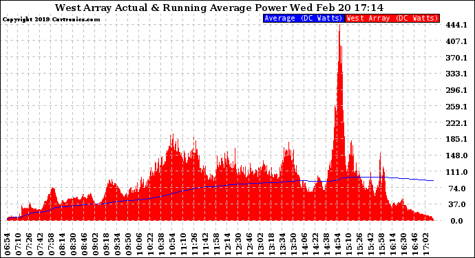 Solar PV/Inverter Performance West Array Actual & Running Average Power Output