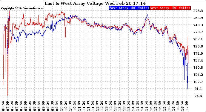 Solar PV/Inverter Performance Photovoltaic Panel Voltage Output