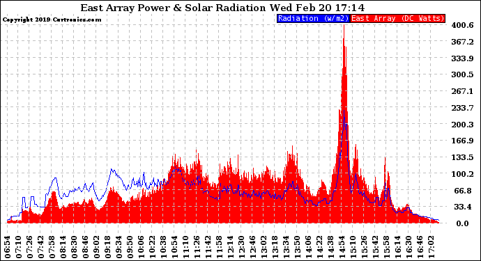 Solar PV/Inverter Performance East Array Power Output & Solar Radiation