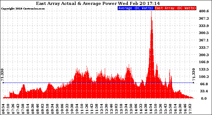 Solar PV/Inverter Performance East Array Actual & Average Power Output