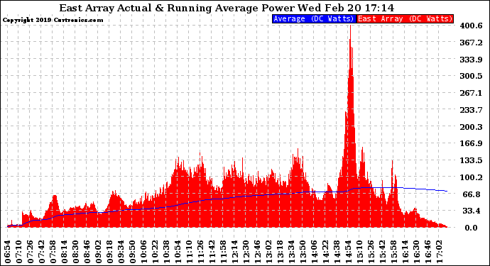 Solar PV/Inverter Performance East Array Actual & Running Average Power Output