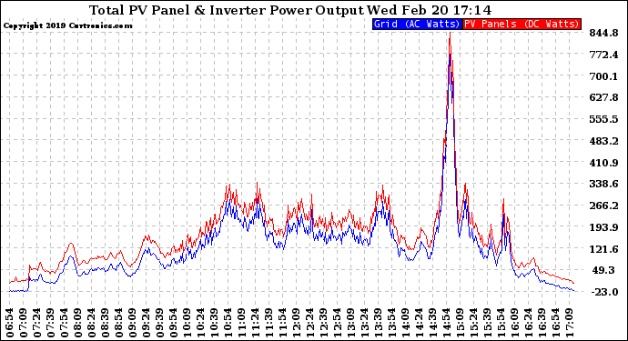 Solar PV/Inverter Performance PV Panel Power Output & Inverter Power Output