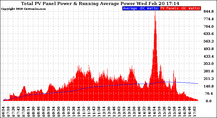 Solar PV/Inverter Performance Total PV Panel & Running Average Power Output