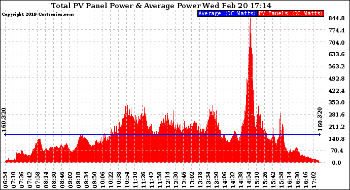 Solar PV/Inverter Performance Total PV Panel Power Output