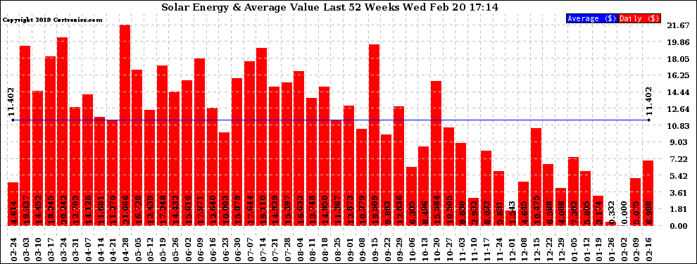 Solar PV/Inverter Performance Weekly Solar Energy Production Value Last 52 Weeks