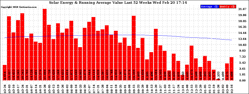 Solar PV/Inverter Performance Weekly Solar Energy Production Value Running Average Last 52 Weeks