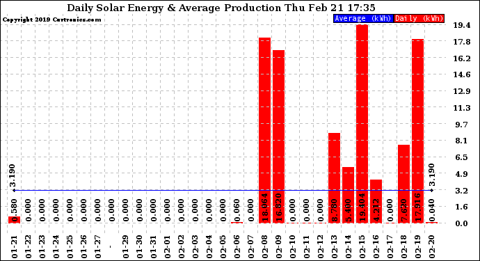 Solar PV/Inverter Performance Daily Solar Energy Production