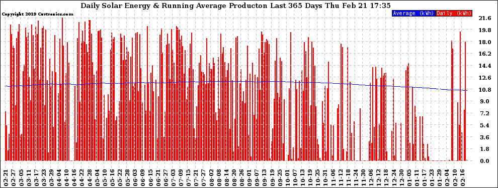 Solar PV/Inverter Performance Daily Solar Energy Production Running Average Last 365 Days