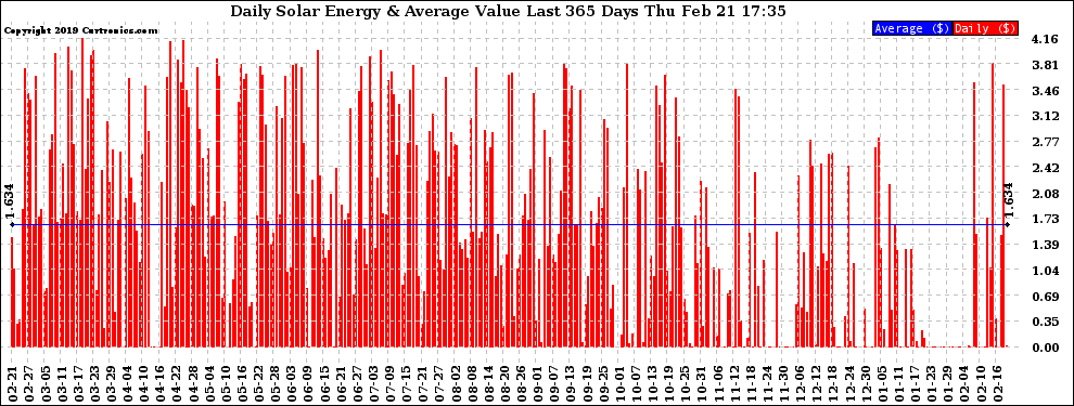 Solar PV/Inverter Performance Daily Solar Energy Production Value Last 365 Days